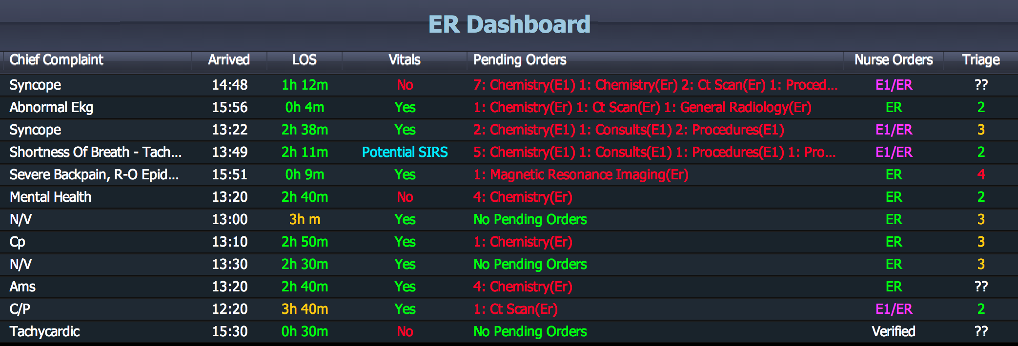 Hospital Dashboard